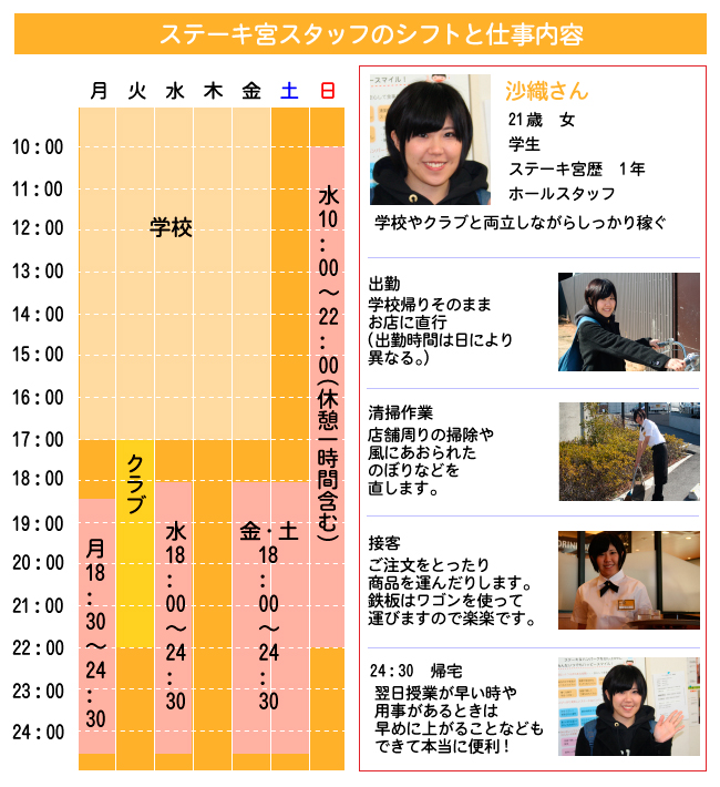 さおりさんの場合　ステーキ宮　アルバイト